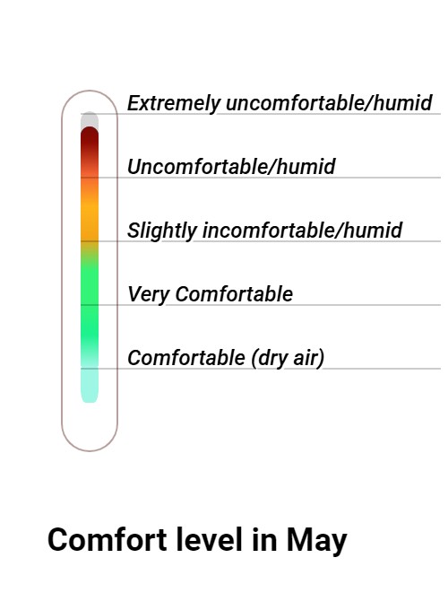 Wintersun Comfort grade and huricane risk